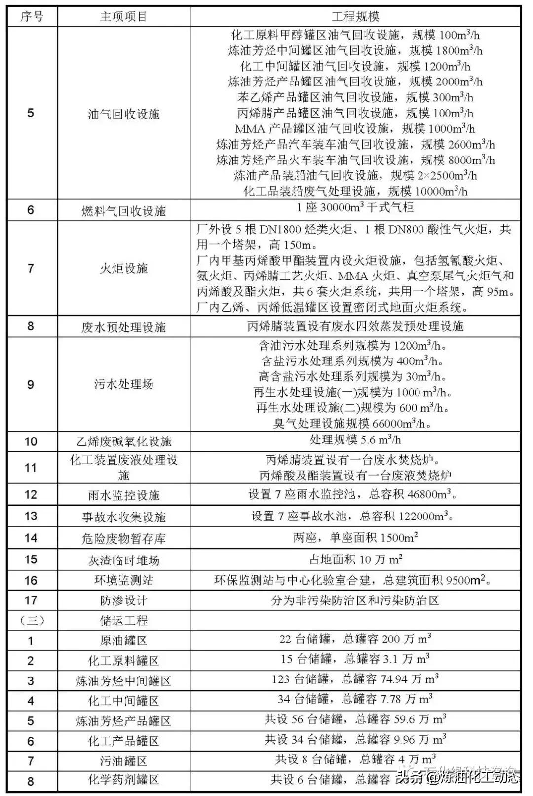 盛虹炼化一体化项目配套装置,连云港盛虹炼化一体化投资多少钱