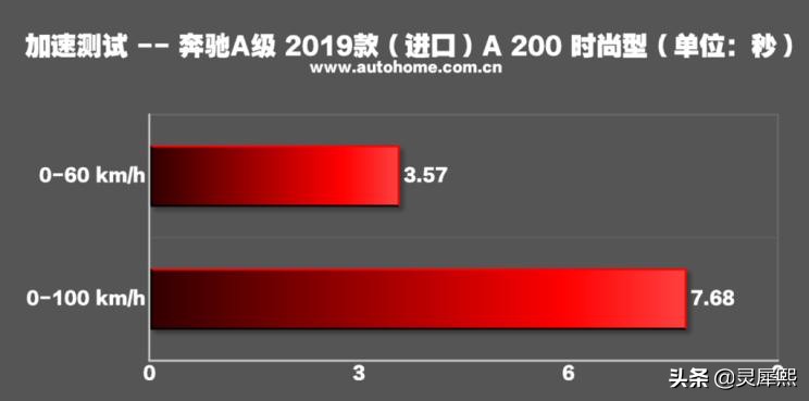 奔驰a200进口怎么选,奔驰a200时尚适不适合入手