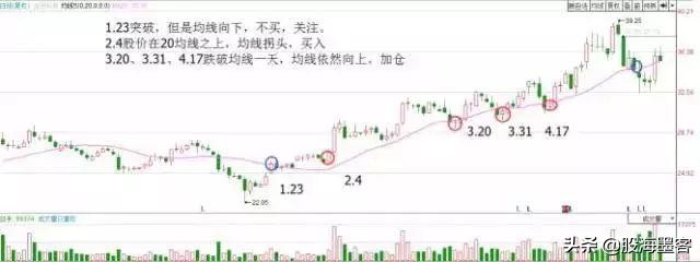 20日均线最佳买入法和技巧,20日均线战法案例