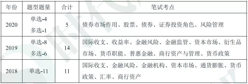 必看！历年中国工商银行笔试重点剖析