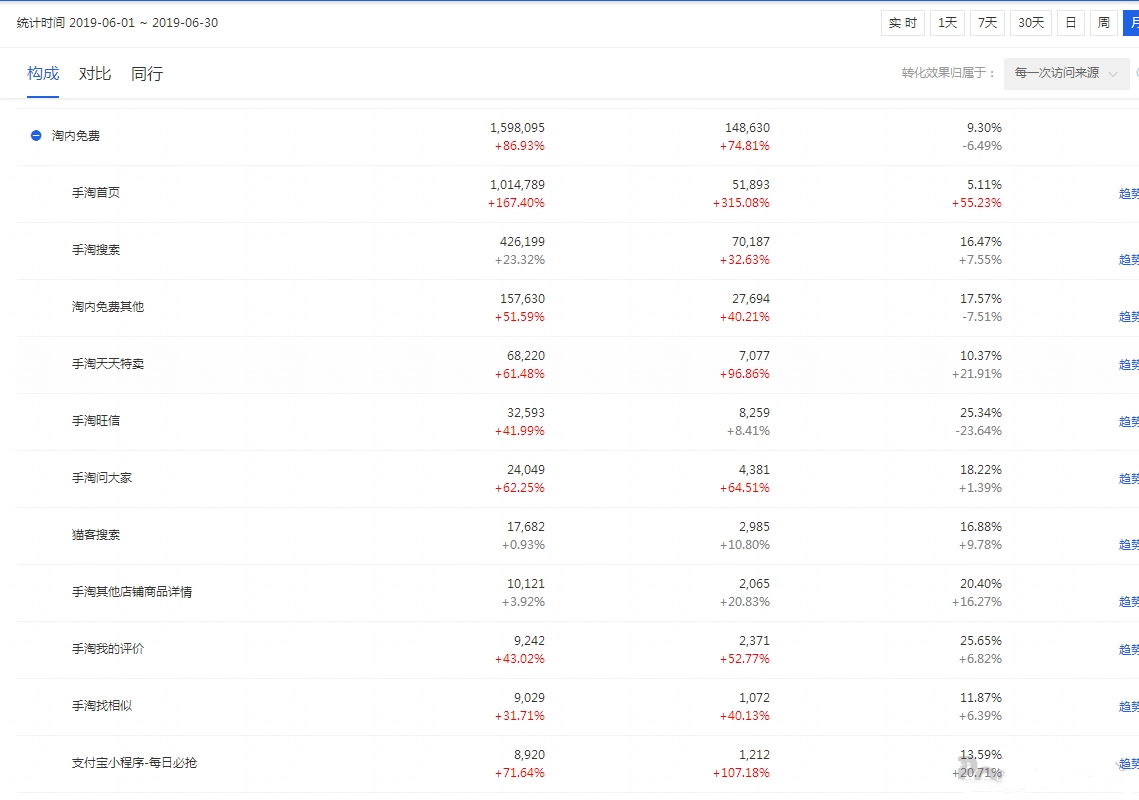 手淘搜索流量怎么提高,手淘首页的流量是怎么来的