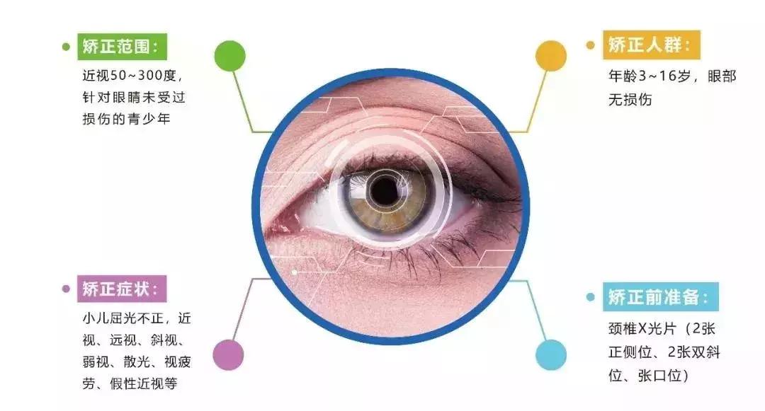 无晶体矫正视力,儿童蓝光矫正视力