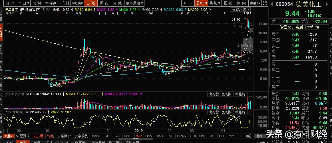 买一手股票就是100股吗,买一手股票涨10%赚多少