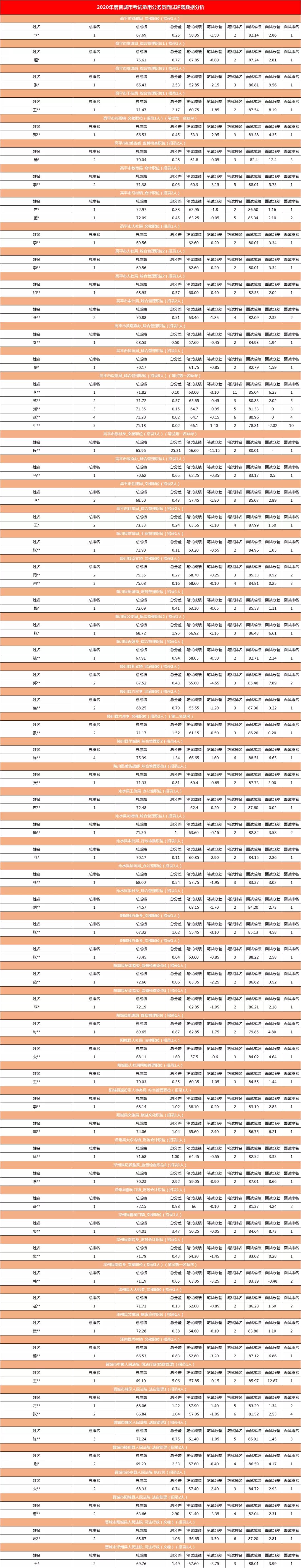 查询常熟市公务员面试进面分数线,怎么看省考岗位进面分数线