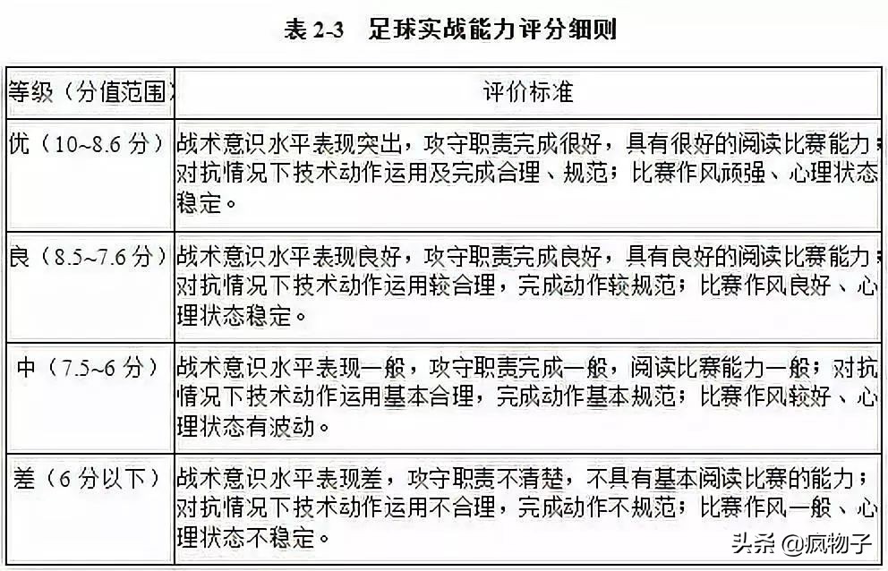 2024年各院校足球体育单招简章,体育单招足球评分标准