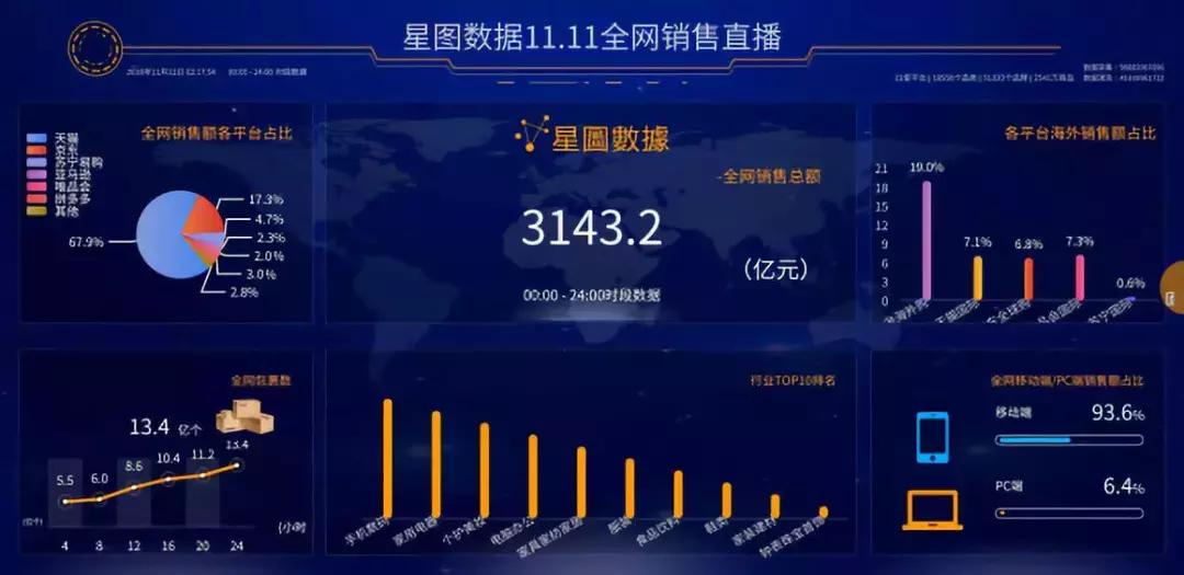 全网“双十一”销售额达3143亿元,成全球最大购物狂欢节