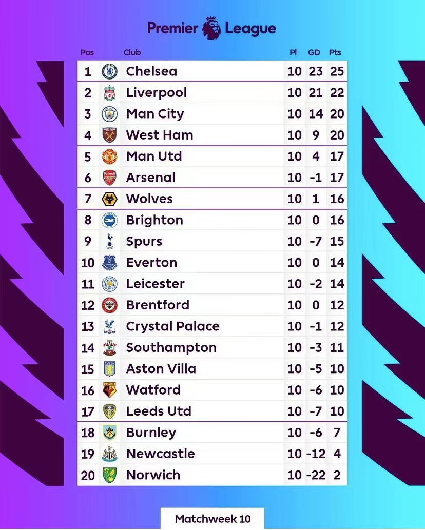英超第十轮战报阿森纳月度不败豪门集体让路切尔西倒车领跑