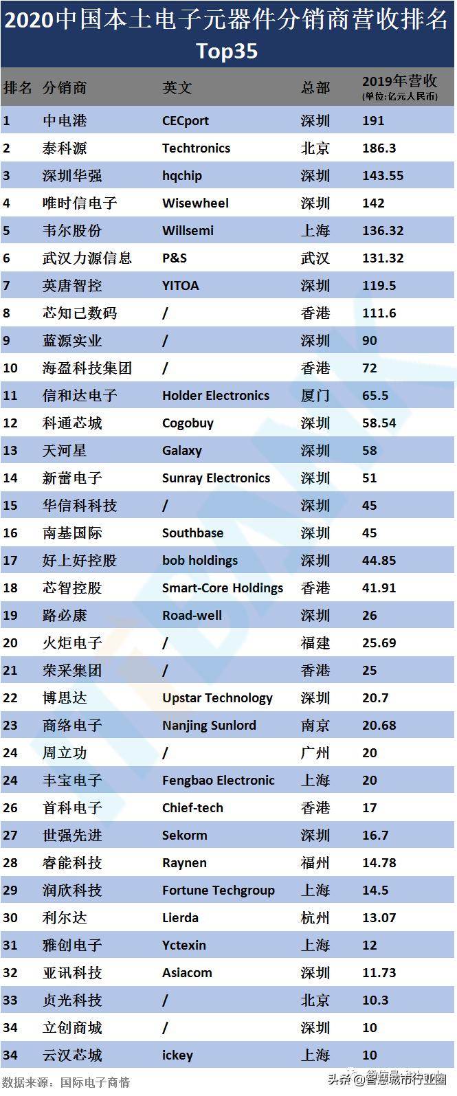 2017年电子元器件分销商营收排名,中国电子元器件分销商营收top50