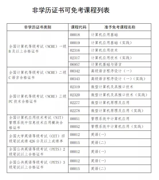 自考免考申请怎么办理,自考免考科目如何申请报名