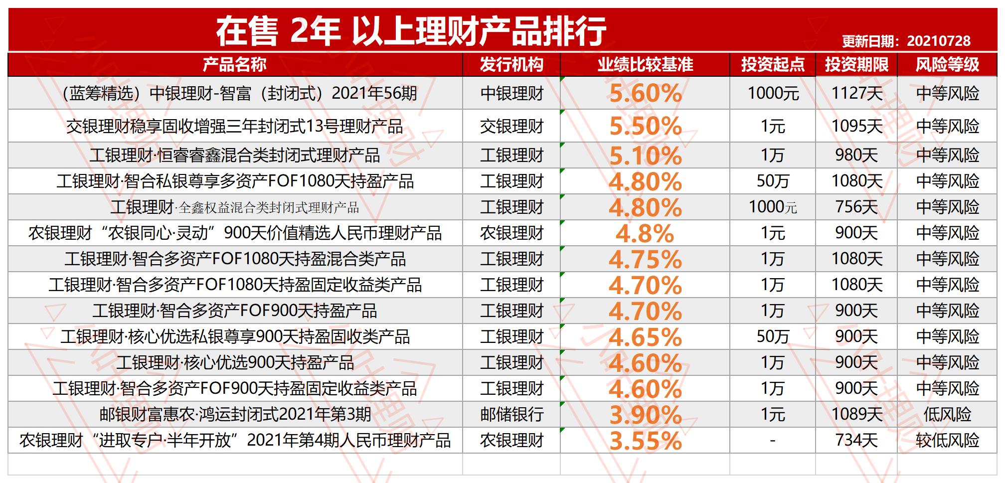 六大行理财产品,五大行理财产品推荐
