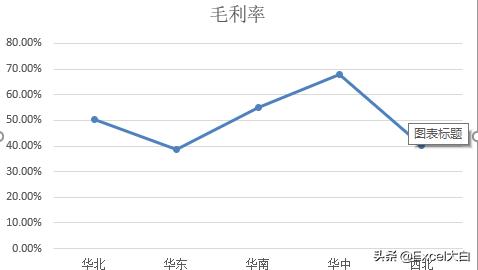怎么看销售毛利表,销售毛利数据分析怎么分析