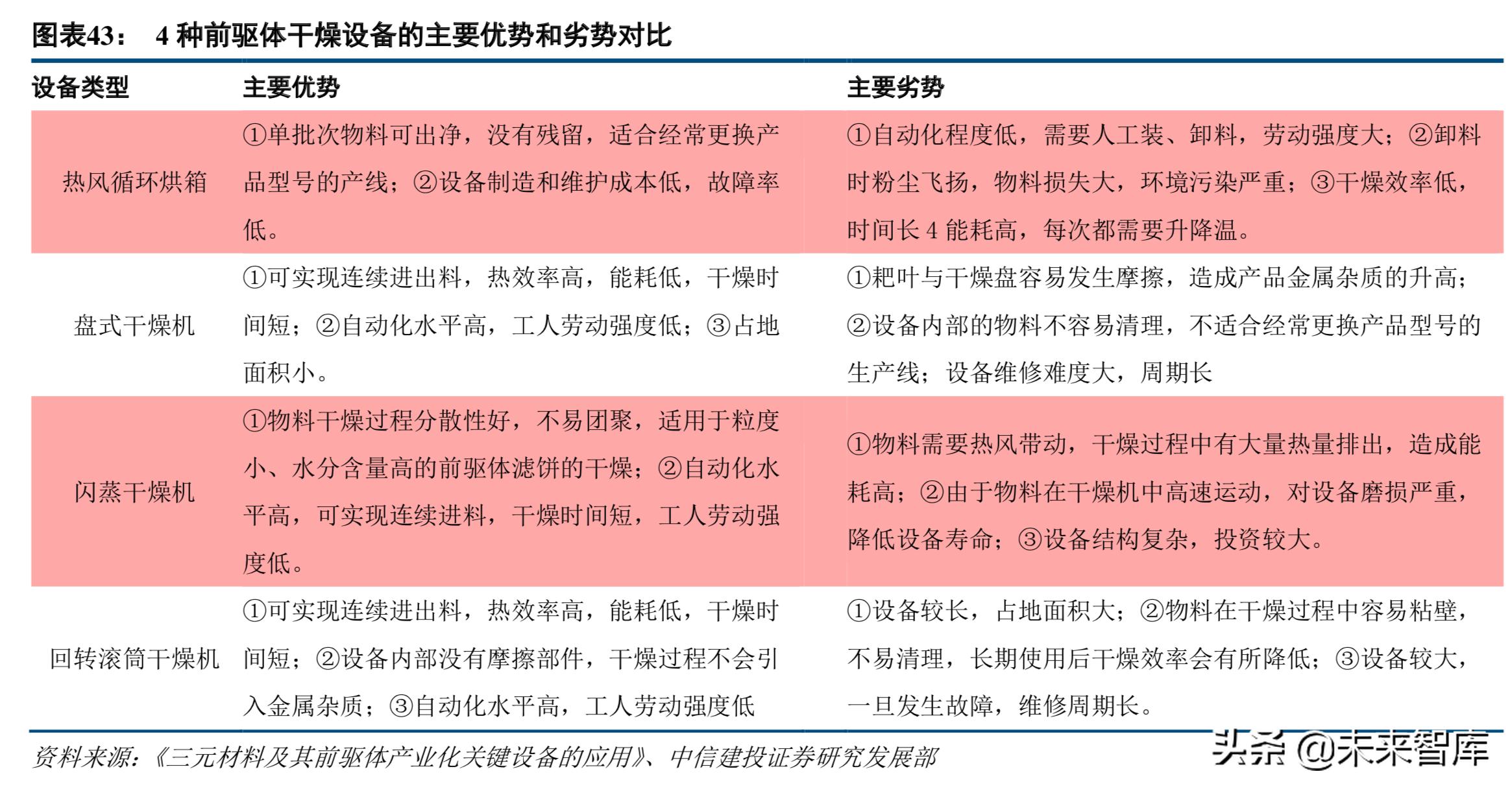 新能源电池产业链深度解析,高镍三元正极材料龙头企业