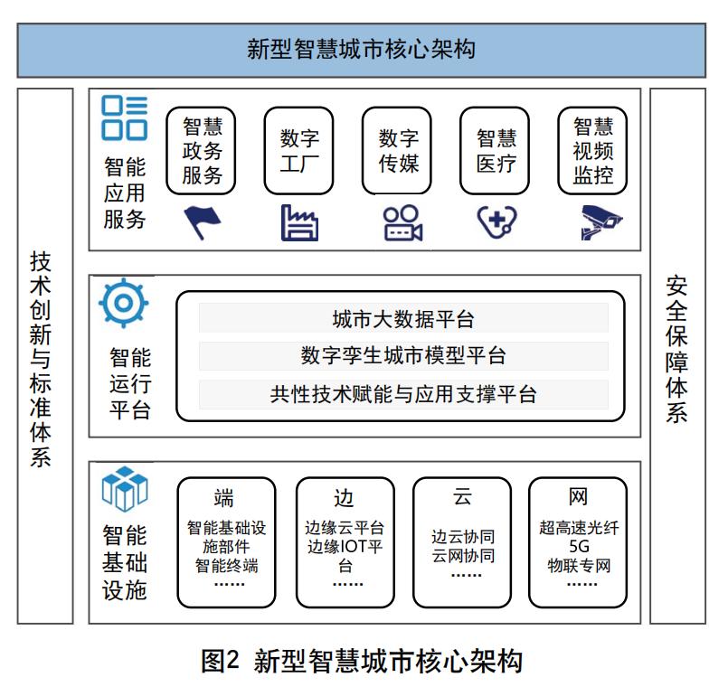 智慧城市期刊,智慧城市管理技术论文