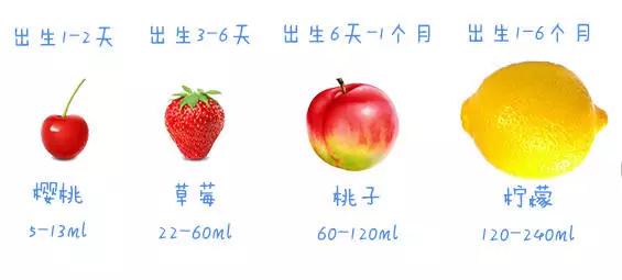 0-3岁宝宝喂奶量,0到1个月宝宝吃奶量是多少