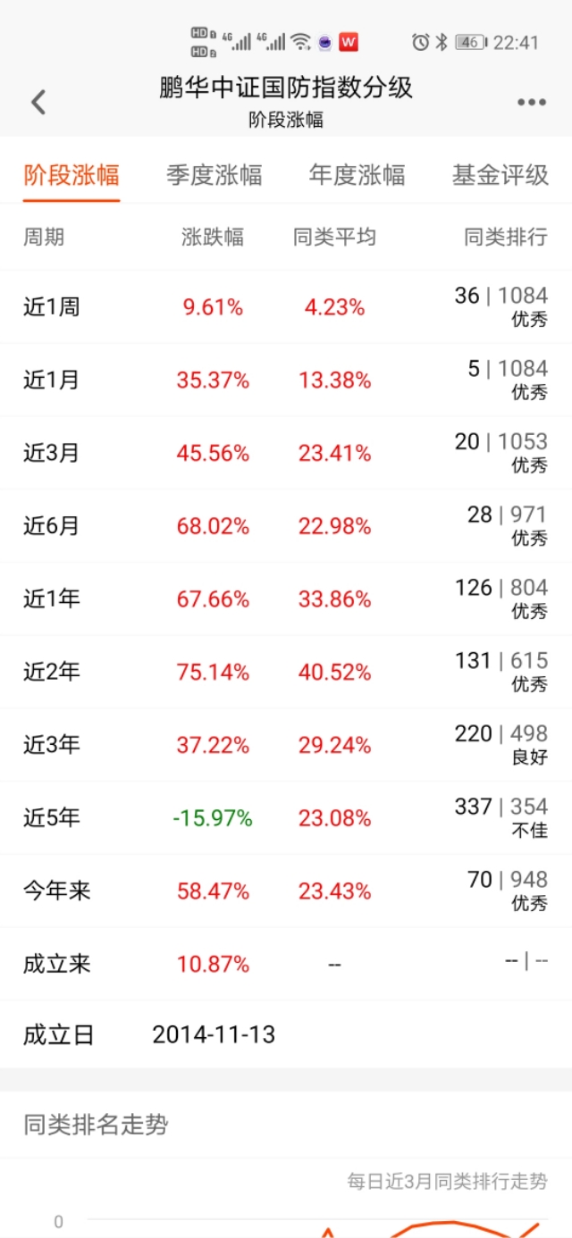 持有5年的基金亏损,国防基金持有5年亏损一半卖了吗