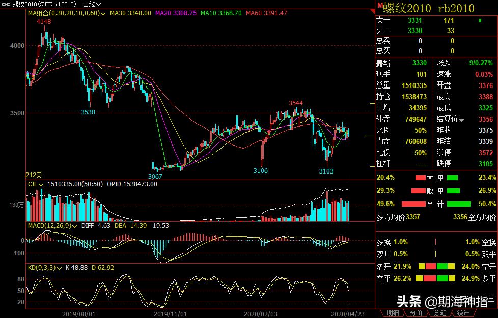 4月18日期货夜盘最新走势分析,4月28日期货晚评