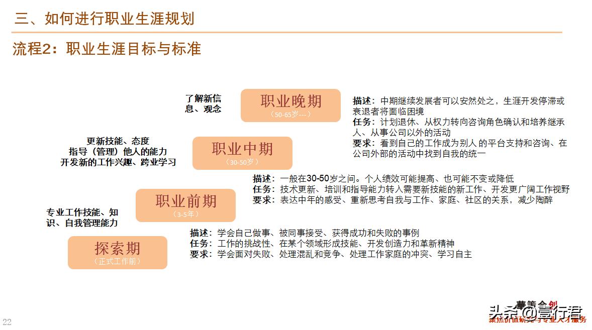 大学生职业生涯规划课件,职业生涯规划课总结800字