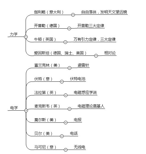 中国四大发明思维导图的资料,四大发明之一指南针的思维导图