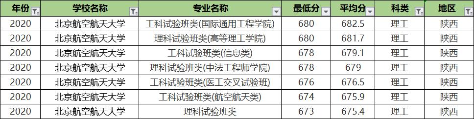 北京航空航天大学专业录取分排名:王牌专业反而垫底?没想到