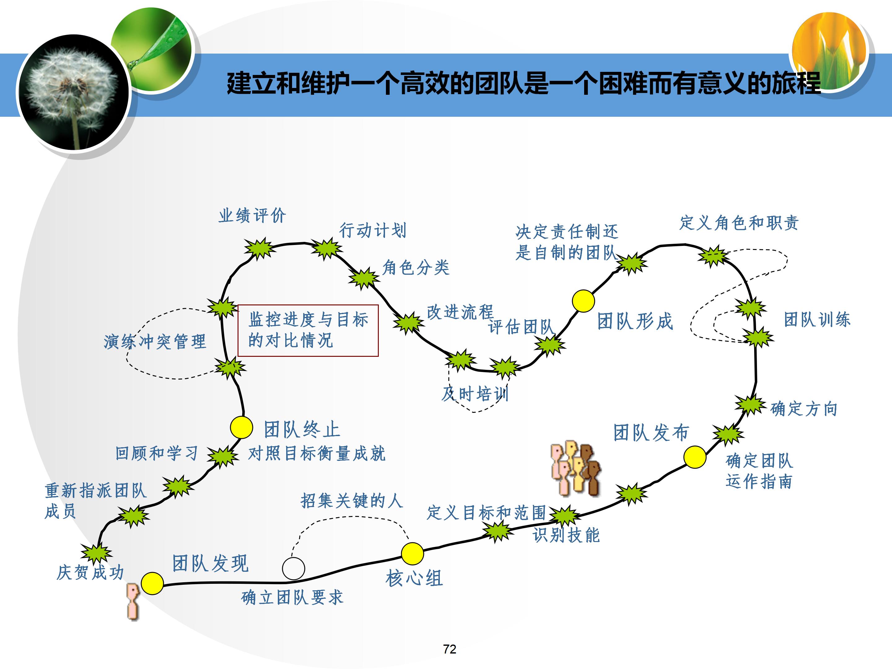 个人与团队管理打造高绩效团队,团队建设建议及个人成长