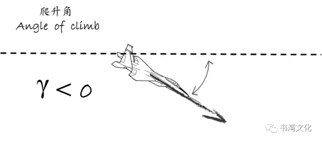 攻角爬升角俯仰角,蓝天之梦攻角