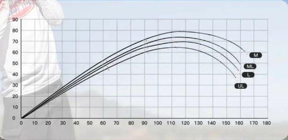 怎么用好路亚竿的腰力,怎样学会用路亚竿钓鱼