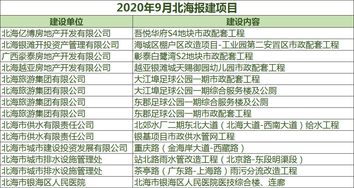 北海新批建房地块,北海市项目立项批复