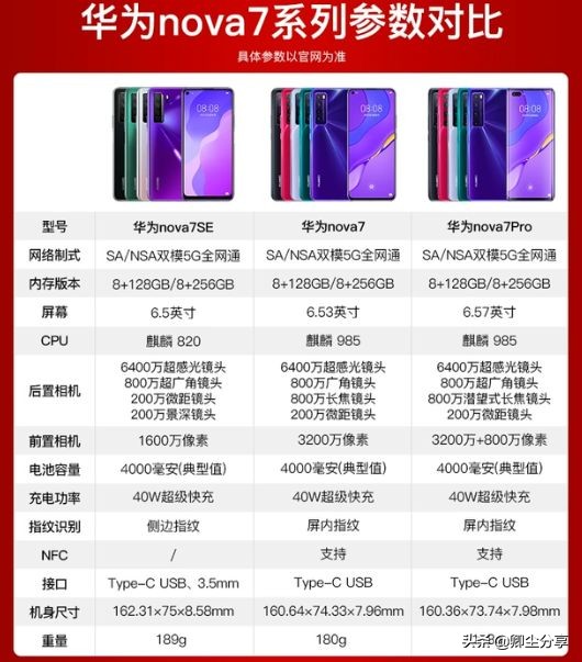 nova7nova7pro哪个好,nova7pro对比nova7