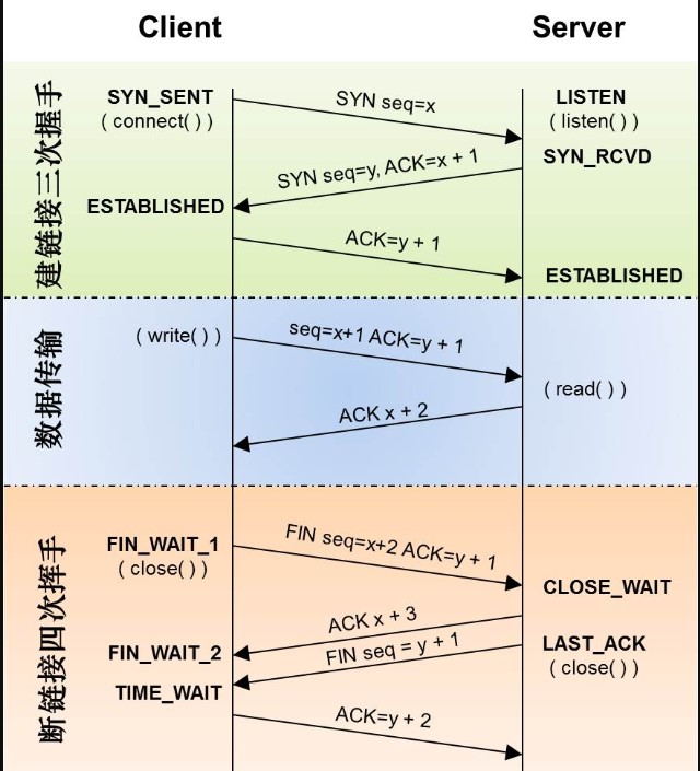TCP传输协议中如何解决丢包问题