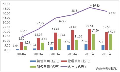 怡亚通2017年总营收686.17亿元,怡亚通这几年的营收