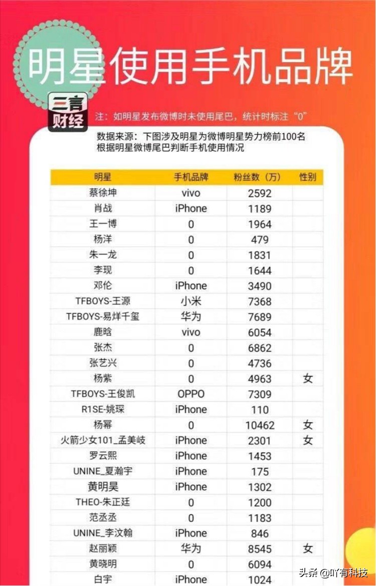 明星一般用哪款苹果手机,中国明星用的最多的一款苹果手机