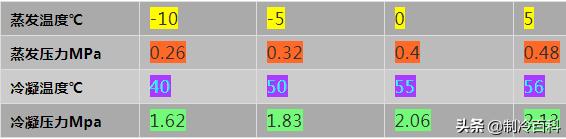 空调高低压力是什么意思,新款空调压力多少为标准