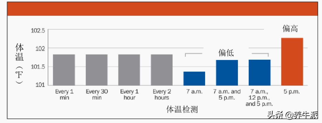 奶牛体温的起起伏伏
