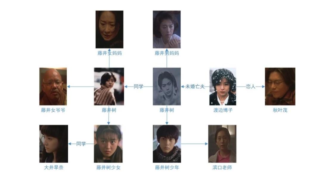 挪威的森林情书,挪威的森林和情书哪个好看