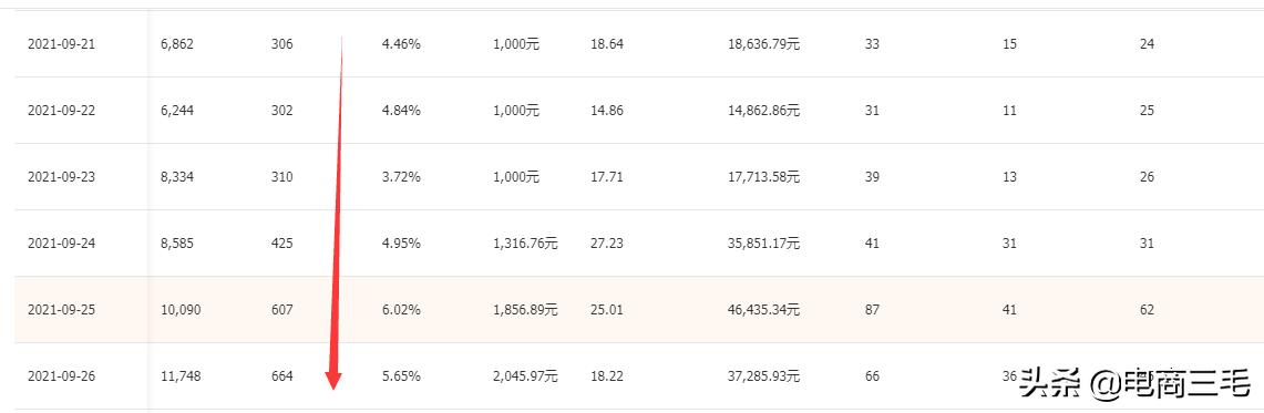 直通车打造爆款成功可以停掉吗,直通车爆款开点击还是成交