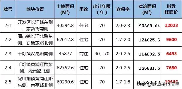 昆山楼市最新库存量,昆山市楼市最新库存量