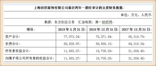 新联纺等6家上海纺企负债超50亿,被东方创业拟募资13.5亿拿下