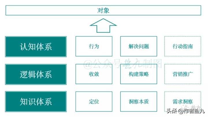 知识逻辑与认知逻辑区别与联系,认知思维逻辑意识的区别