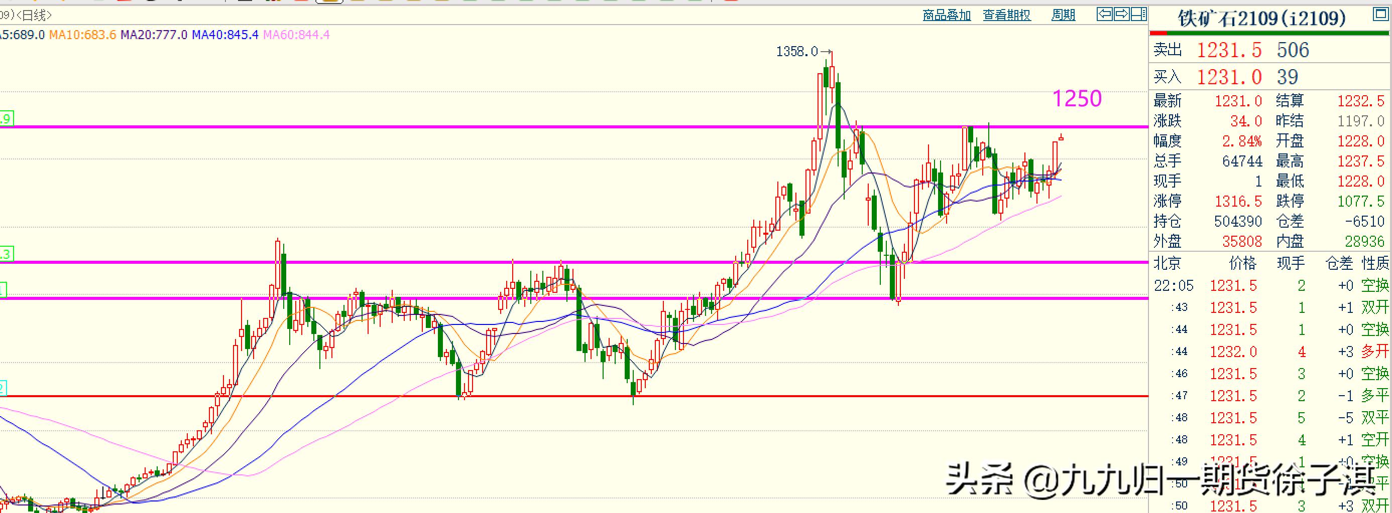 期货铁矿1809走势,期货铁矿强势再创新高