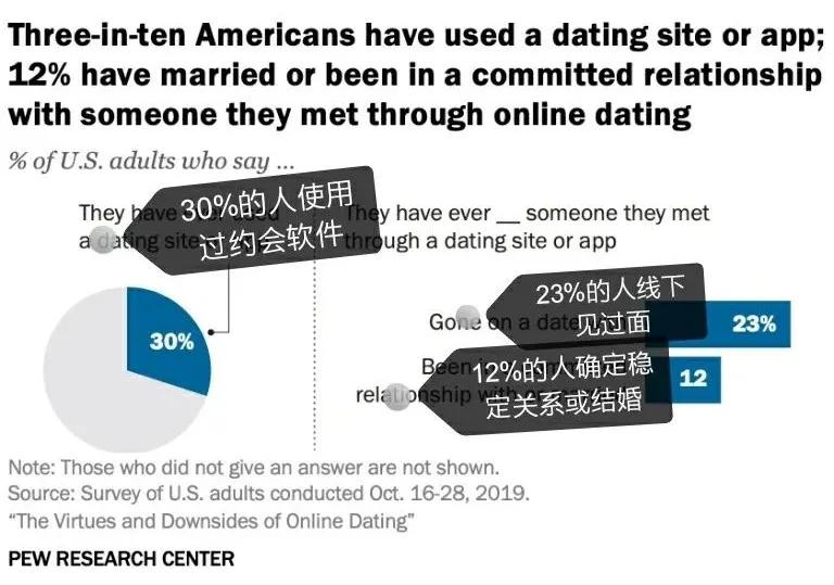 用了十几款约炮软件后，我发现女人更想恋爱，男人却只想*爱做**