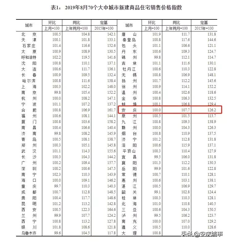 安庆二手房房价走势最新消息,最近安庆市房价