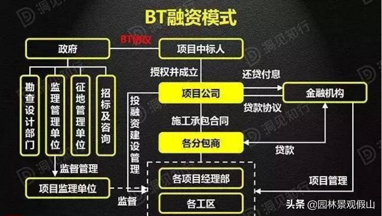ppp和bot以及tot的相同点,ppp和bot以及tot的区别