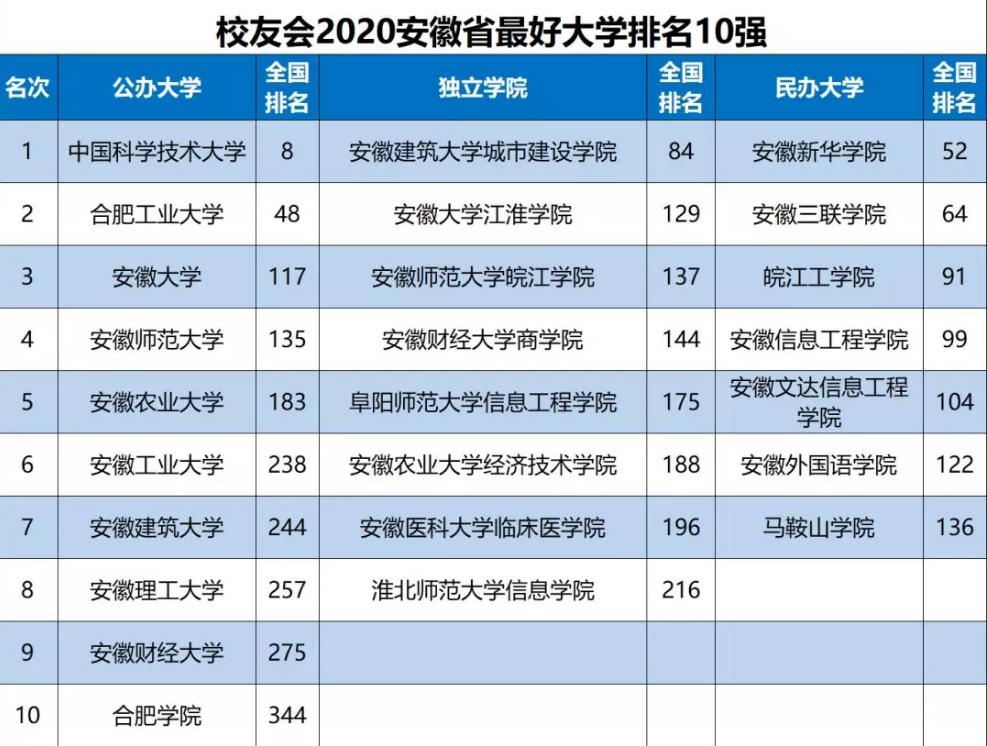 安徽大学与安徽财经大学哪个好,安徽财经对比南京财经哪个好