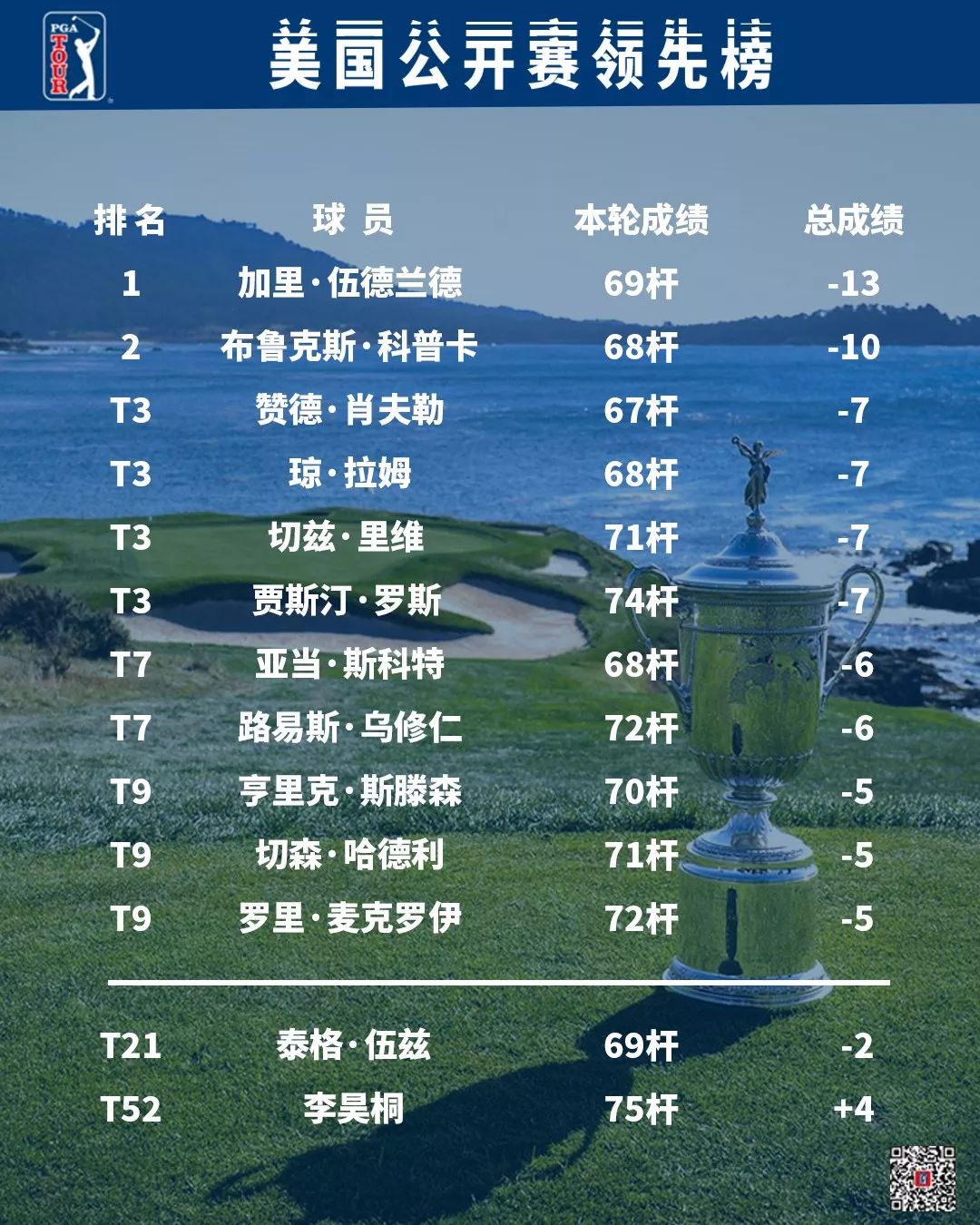 加里·伍德兰斩获美国公开赛冠军！张新军赢韦伯网第二冠