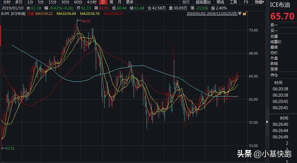 2019年各类收益,2022年五大赚钱的机会