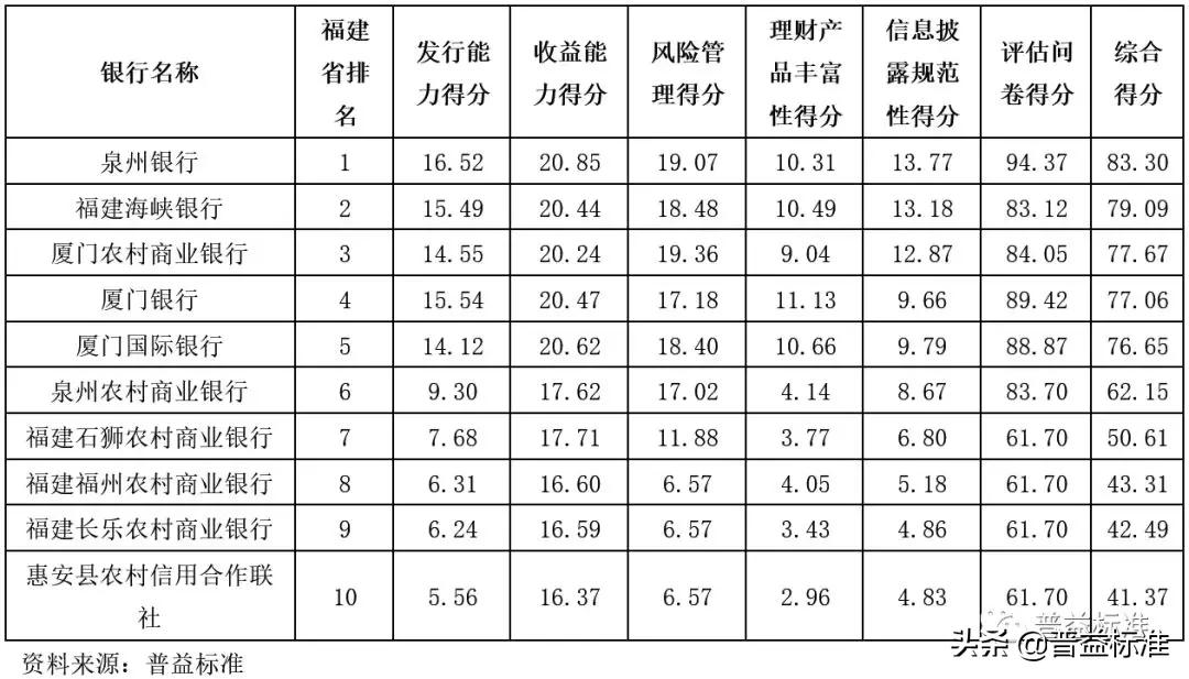 福建海峡银行排名,福建泉州银行怎么样
