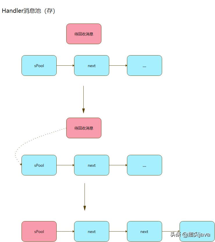 关于handler的说法,简单介绍handler