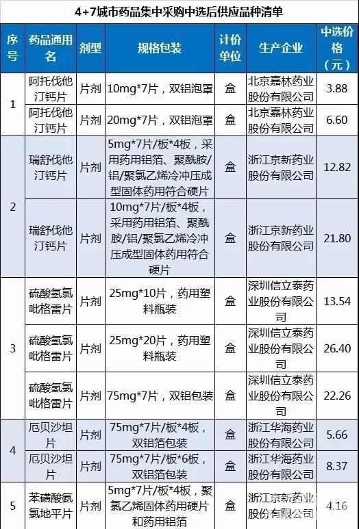第一批4+7带量采购名单,4+7带量采购第二批中标
