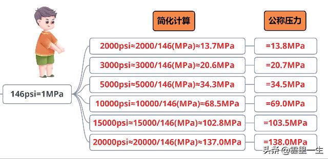 管道阀门、仪表中公斤压力、MPa、PSI、Class转换关系
