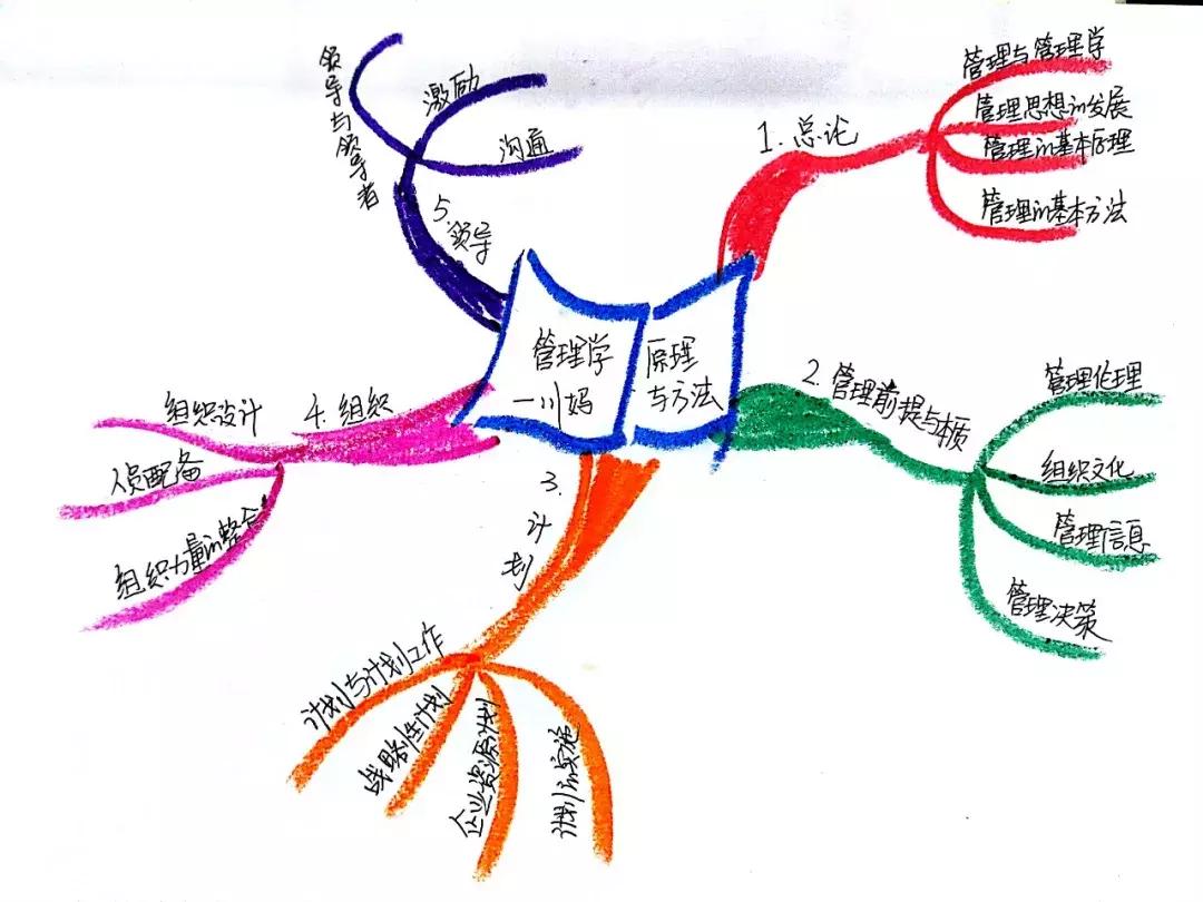小学孩子快速的记忆方法,学习的记忆方法